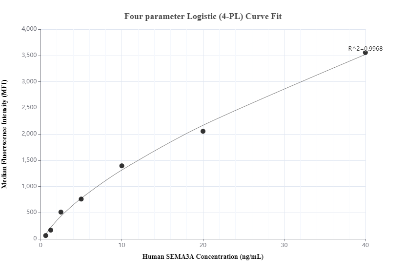 Cytometric bead array standard curve of MP00552-2